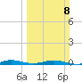 Little Card Sound (Bridge) tide chart for Sunday, March 8, 2026