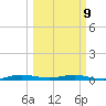 Little Card Sound (Bridge) tide chart for Monday, March 9, 2026