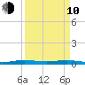 Little Card Sound (Bridge) tide chart for Friday, April 10, 2026