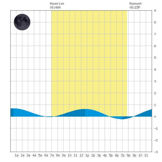 Little Card Sound (Bridge) tide chart for Friday, April 17, 2026