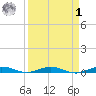 Little Card Sound (Bridge) tide chart for Wednesday, April 1, 2026