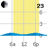 Little Card Sound (Bridge) tide chart for Thursday, April 23, 2026