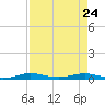 Little Card Sound (Bridge) tide chart for Friday, April 24, 2026