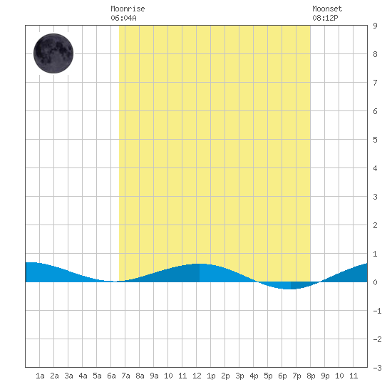 Little Card Sound (Bridge) tide chart for Saturday, May 16, 2026