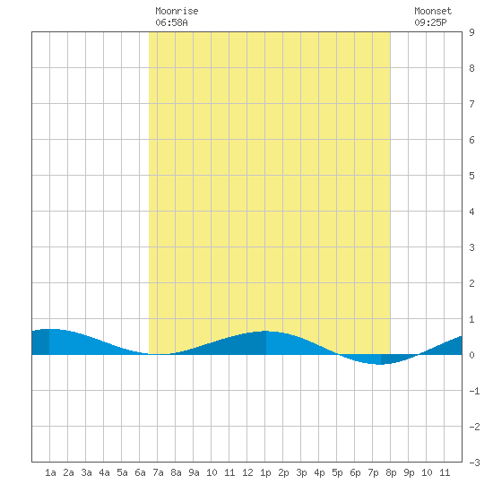 Little Card Sound (Bridge) tide chart for Sunday, May 17, 2026