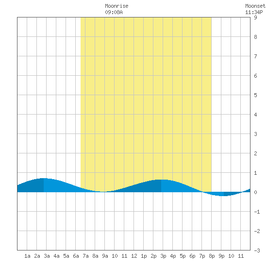 Little Card Sound (Bridge) tide chart for Tuesday, May 19, 2026