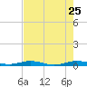 Little Card Sound (Bridge) tide chart for Monday, May 25, 2026
