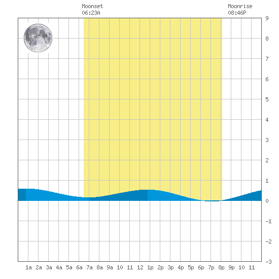 Little Card Sound (Bridge) tide chart for Sunday, May 31, 2026