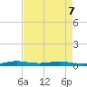 Little Card Sound (Bridge) tide chart for Thursday, May 7, 2026