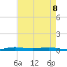Little Card Sound (Bridge) tide chart for Friday, May 8, 2026