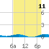 Little Card Sound (Bridge) tide chart for Thursday, June 11, 2026
