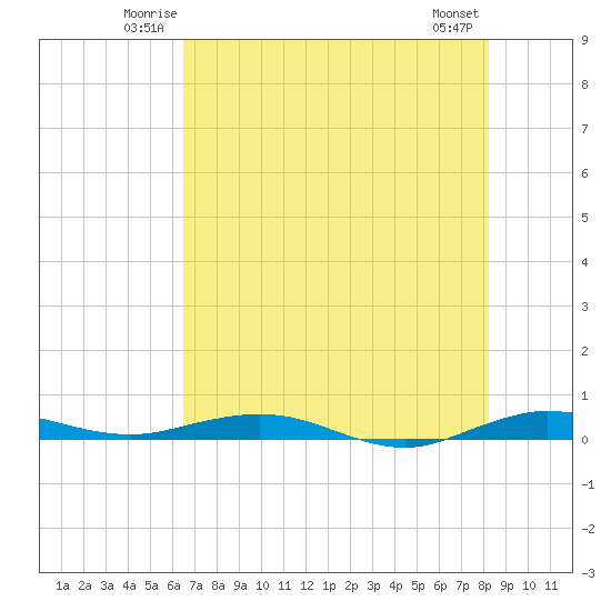 Little Card Sound (Bridge) tide chart for Friday, June 12, 2026