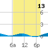 Little Card Sound (Bridge) tide chart for Saturday, June 13, 2026
