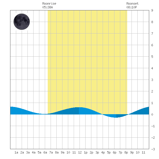 Little Card Sound (Bridge) tide chart for Sunday, June 14, 2026
