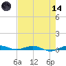 Little Card Sound (Bridge) tide chart for Sunday, June 14, 2026