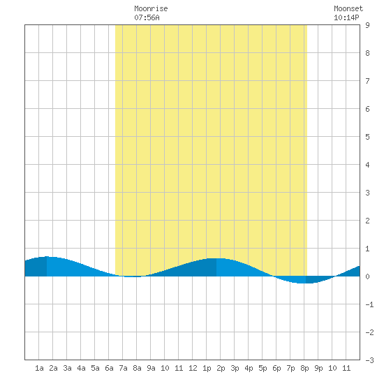 Little Card Sound (Bridge) tide chart for Tuesday, June 16, 2026