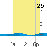 Little Card Sound (Bridge) tide chart for Thursday, June 25, 2026