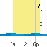 Little Card Sound (Bridge) tide chart for Sunday, June 7, 2026