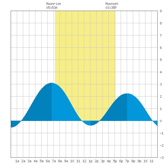 Little Creek Beach tide chart for Monday, January 11, 2021