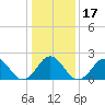 Little Creek Beach tide chart for Sunday, January 17, 2021