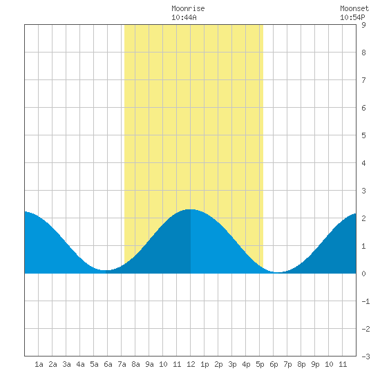 Little Creek Beach tide chart for Monday, January 18, 2021