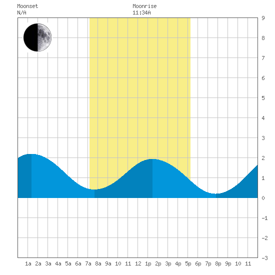 Little Creek Beach tide chart for Wednesday, January 20, 2021