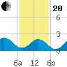 Little Creek Beach tide chart for Wednesday, January 20, 2021
