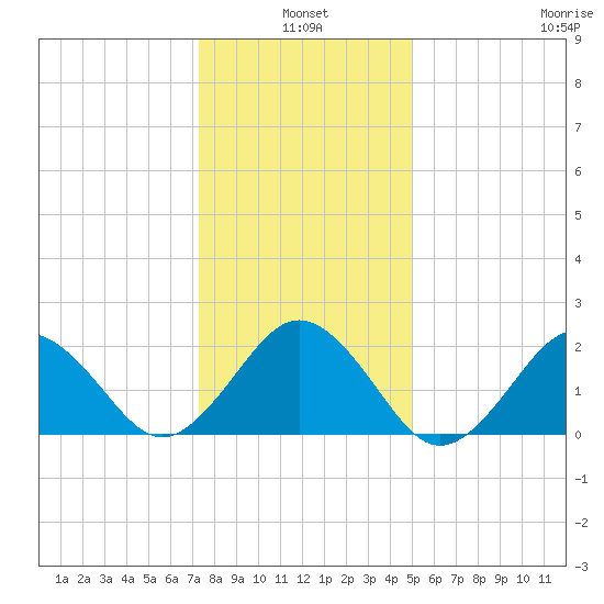 Little Creek Beach tide chart for Monday, January 4, 2021