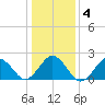 Little Creek Beach tide chart for Monday, January 4, 2021