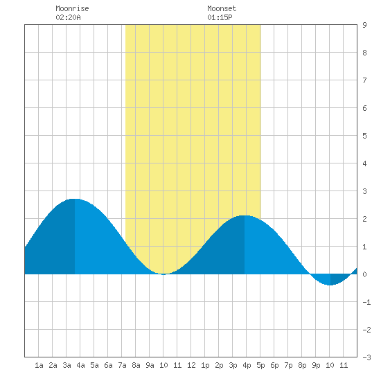 Little Creek Beach tide chart for Friday, January 8, 2021