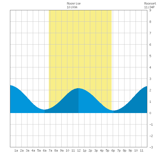 Little Creek Beach tide chart for Wednesday, February 17, 2021