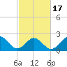 Little Creek Beach tide chart for Wednesday, February 17, 2021