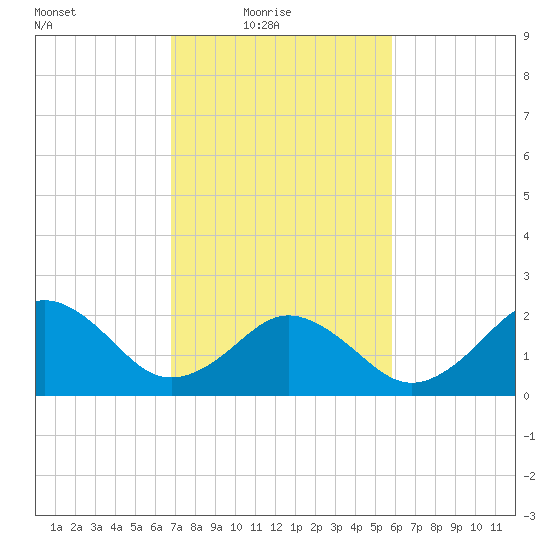 Little Creek Beach tide chart for Thursday, February 18, 2021