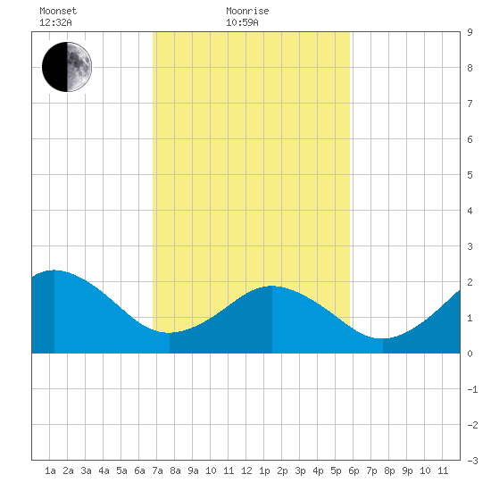 Little Creek Beach tide chart for Friday, February 19, 2021