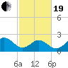 Little Creek Beach tide chart for Friday, February 19, 2021