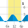 Little Creek Beach tide chart for Monday, February 1, 2021
