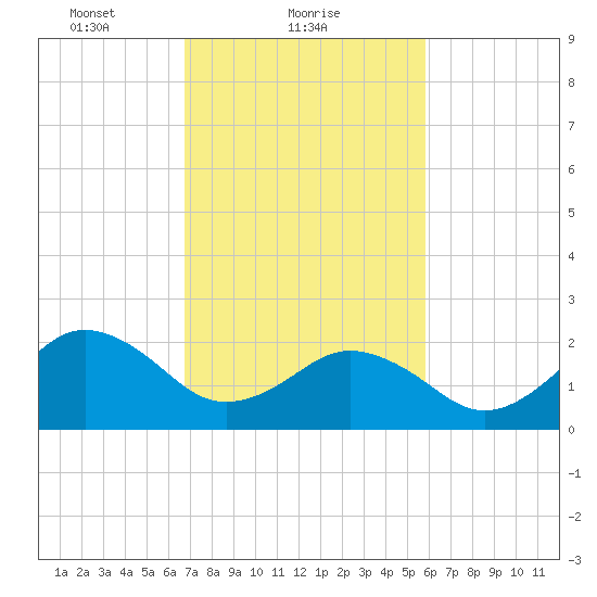 Little Creek Beach tide chart for Saturday, February 20, 2021