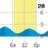 Little Creek Beach tide chart for Saturday, February 20, 2021