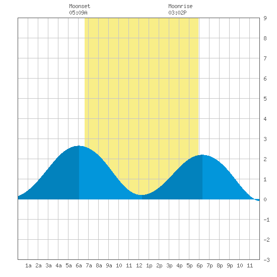 Little Creek Beach tide chart for Wednesday, February 24, 2021