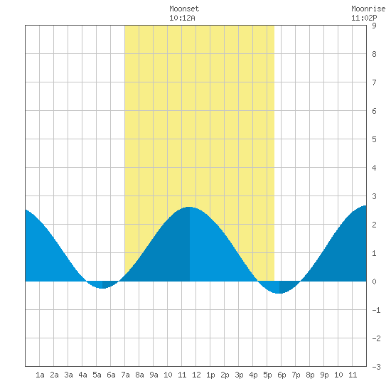 Little Creek Beach tide chart for Tuesday, February 2, 2021