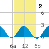 Little Creek Beach tide chart for Tuesday, February 2, 2021