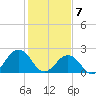 Little Creek Beach tide chart for Sunday, February 7, 2021