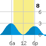 Little Creek Beach tide chart for Monday, February 8, 2021