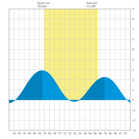 Little Creek Beach tide chart for Tuesday, February 9, 2021