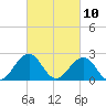 Little Creek Beach tide chart for Wednesday, March 10, 2021