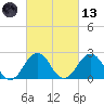 Little Creek Beach tide chart for Saturday, March 13, 2021
