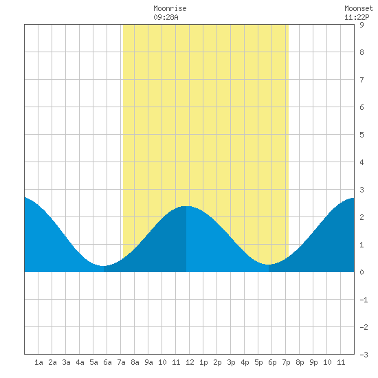 Little Creek Beach tide chart for Wednesday, March 17, 2021