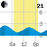 Little Creek Beach tide chart for Sunday, March 21, 2021