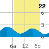 Little Creek Beach tide chart for Monday, March 22, 2021