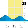 Little Creek Beach tide chart for Tuesday, March 23, 2021